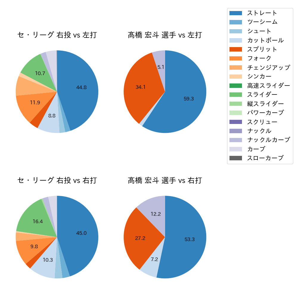 髙橋 宏斗 球種割合(2024年7月)