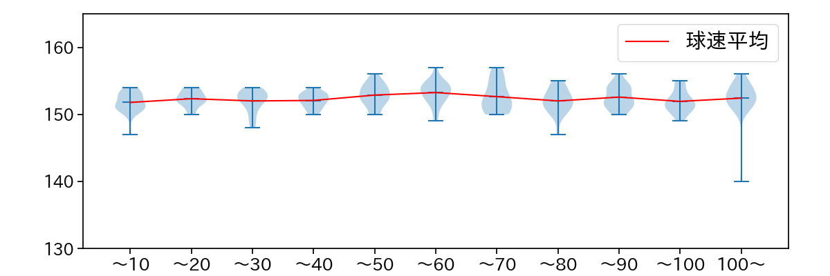 髙橋 宏斗 球数による球速(ストレート)の推移(2024年7月)