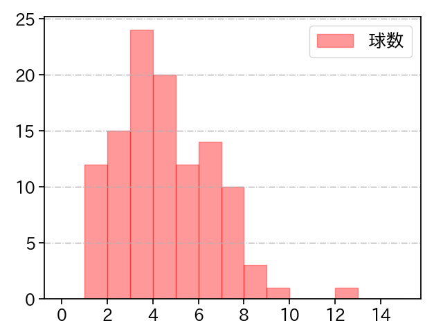 髙橋 宏斗 打者に投じた球数分布(2024年7月)