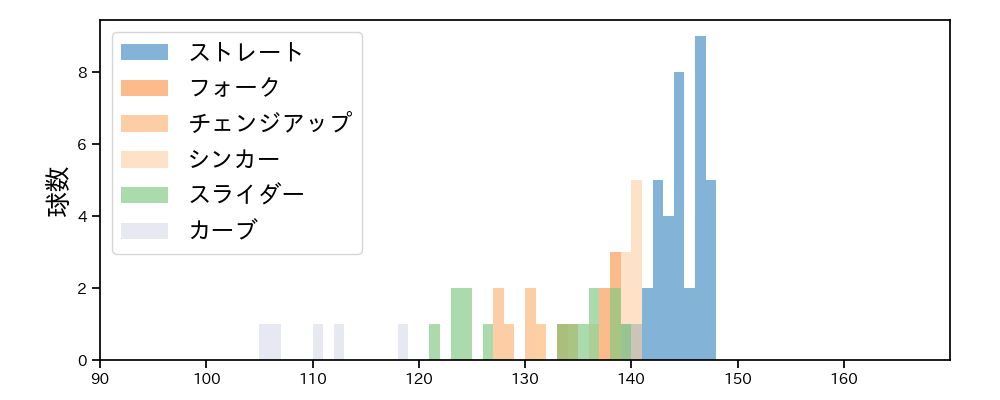 涌井 秀章 球種&球速の分布1(2024年7月)