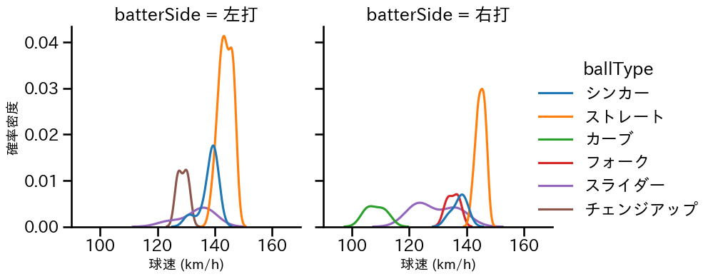 涌井 秀章 球種&球速の分布2(2024年7月)