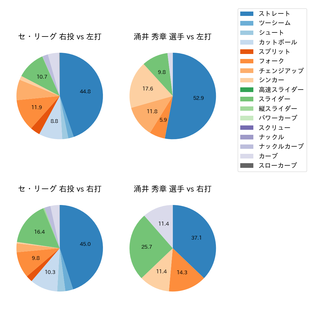 涌井 秀章 球種割合(2024年7月)