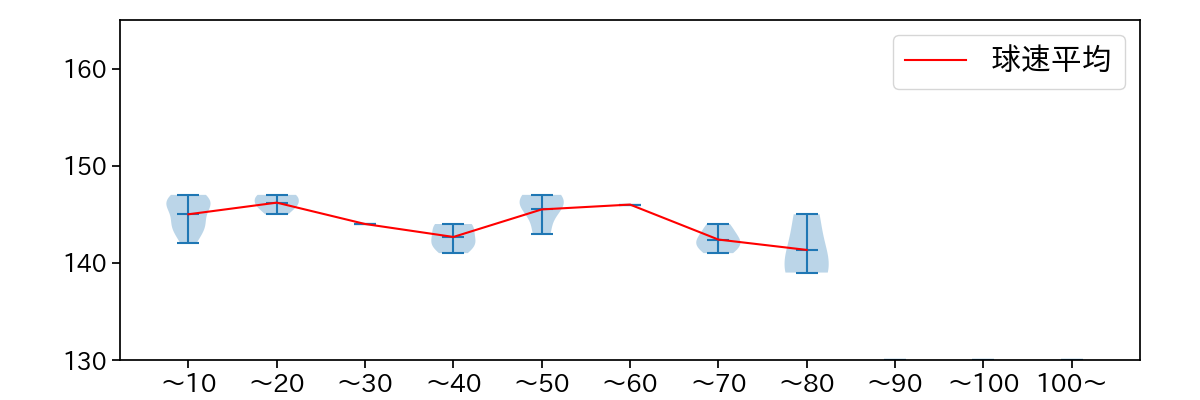 涌井 秀章 球数による球速(ストレート)の推移(2024年7月)