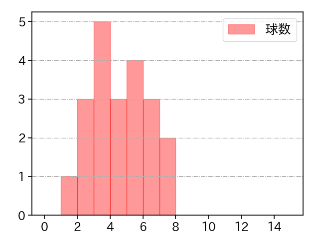 涌井 秀章 打者に投じた球数分布(2024年7月)