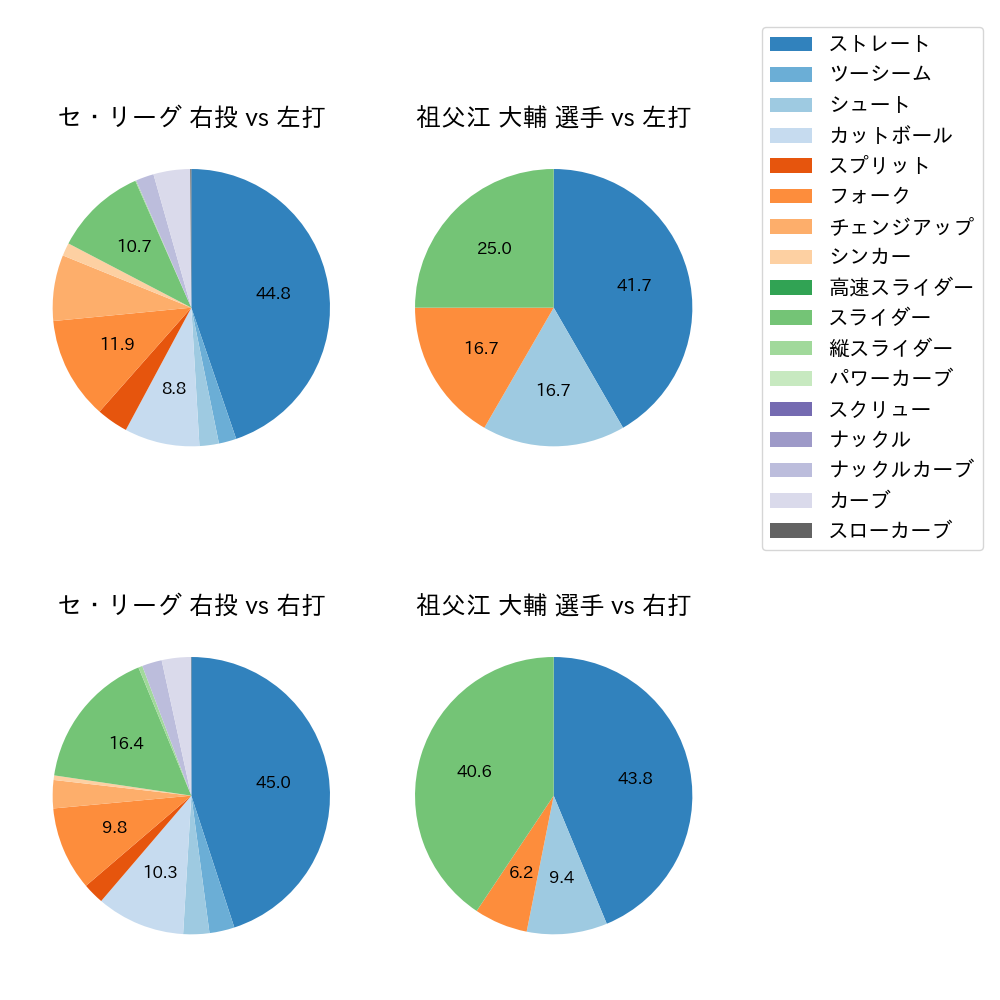 祖父江 大輔 球種割合(2024年7月)