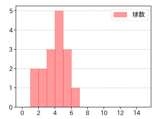 祖父江 大輔 打者に投じた球数分布(2024年7月)