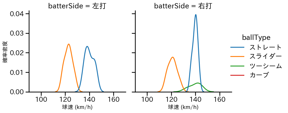 福 敬登 球種&球速の分布2(2024年7月)