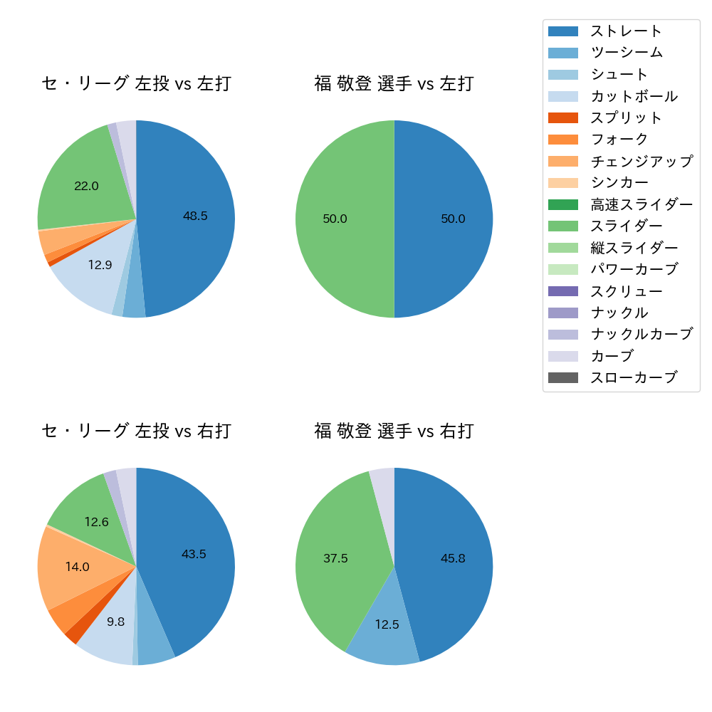 福 敬登 球種割合(2024年7月)