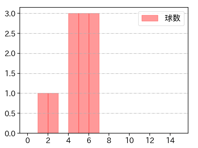 福 敬登 打者に投じた球数分布(2024年7月)