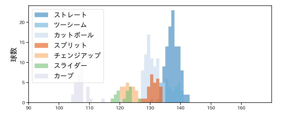 松葉 貴大 球種&球速の分布1(2024年7月)