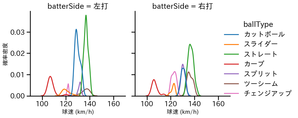 松葉 貴大 球種&球速の分布2(2024年7月)