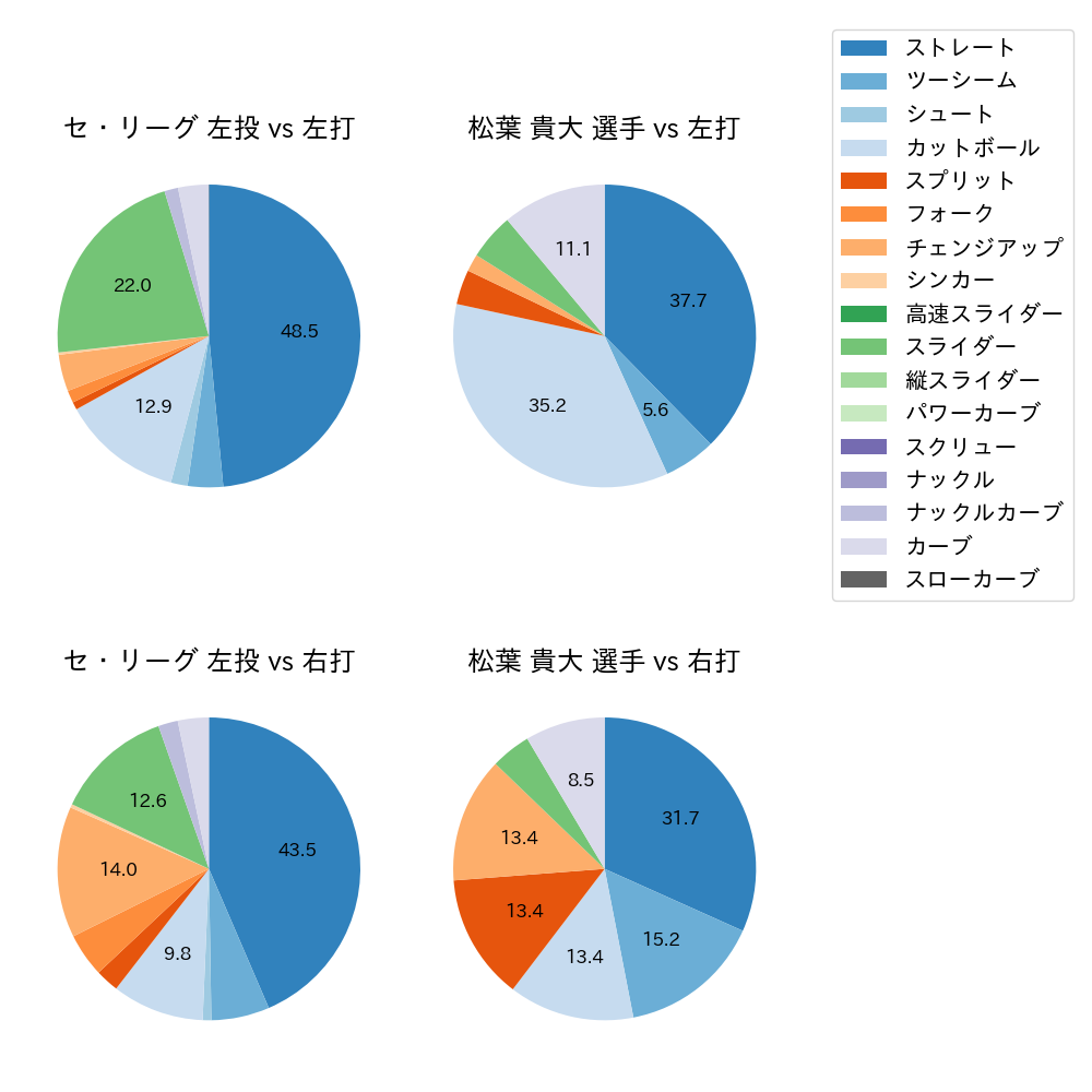 松葉 貴大 球種割合(2024年7月)