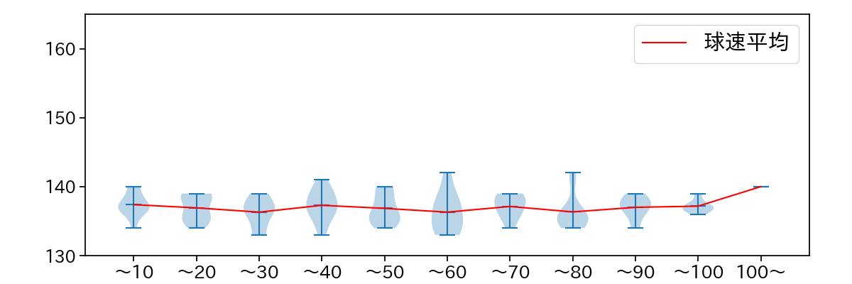 松葉 貴大 球数による球速(ストレート)の推移(2024年7月)