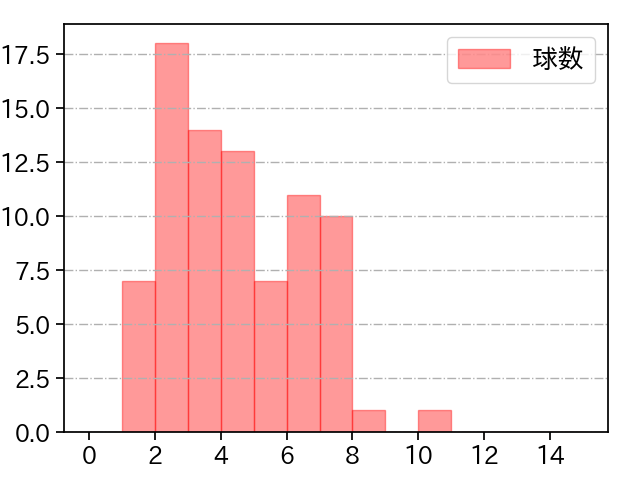 松葉 貴大 打者に投じた球数分布(2024年7月)