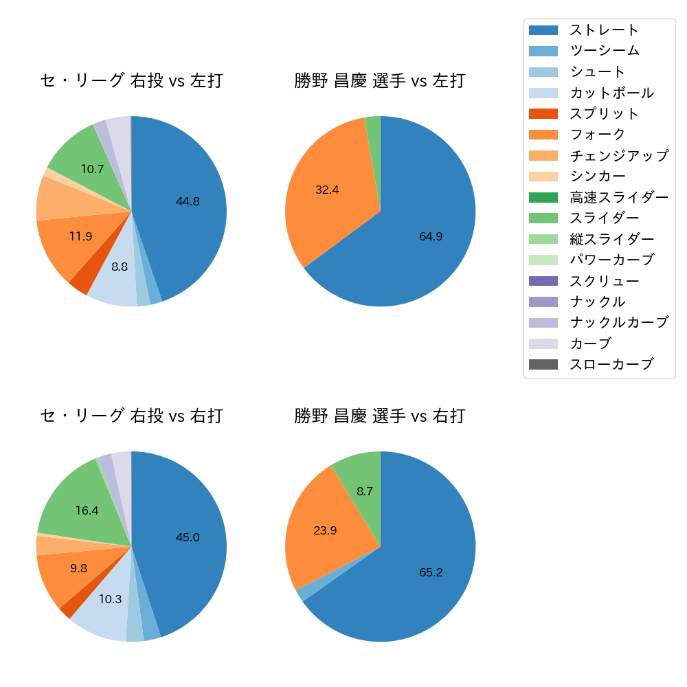 勝野 昌慶 球種割合(2024年7月)