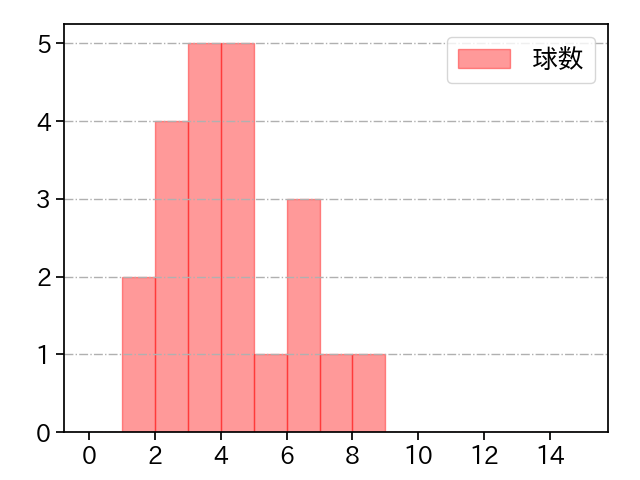 勝野 昌慶 打者に投じた球数分布(2024年7月)