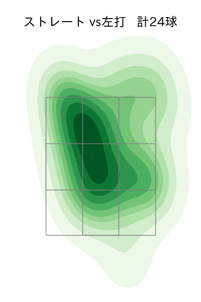 土生 翔太 配球ヒートマップ(2024年7月)