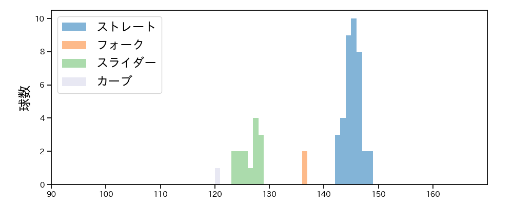 土生 翔太 球種&球速の分布1(2024年7月)