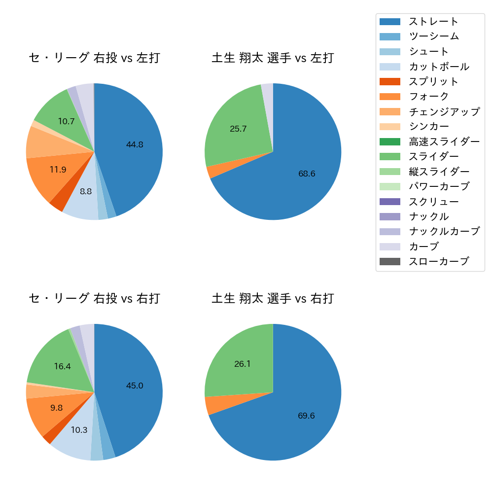 土生 翔太 球種割合(2024年7月)