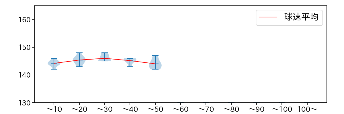 土生 翔太 球数による球速(ストレート)の推移(2024年7月)