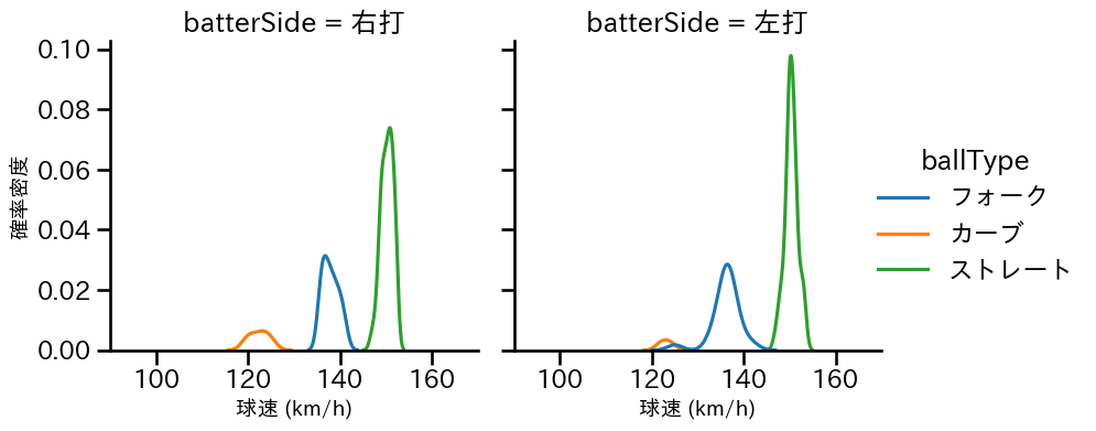 清水 達也 球種&球速の分布2(2024年7月)