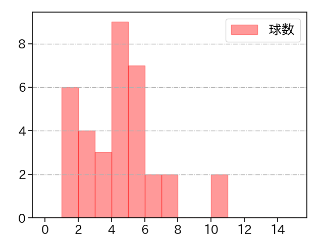 清水 達也 打者に投じた球数分布(2024年7月)