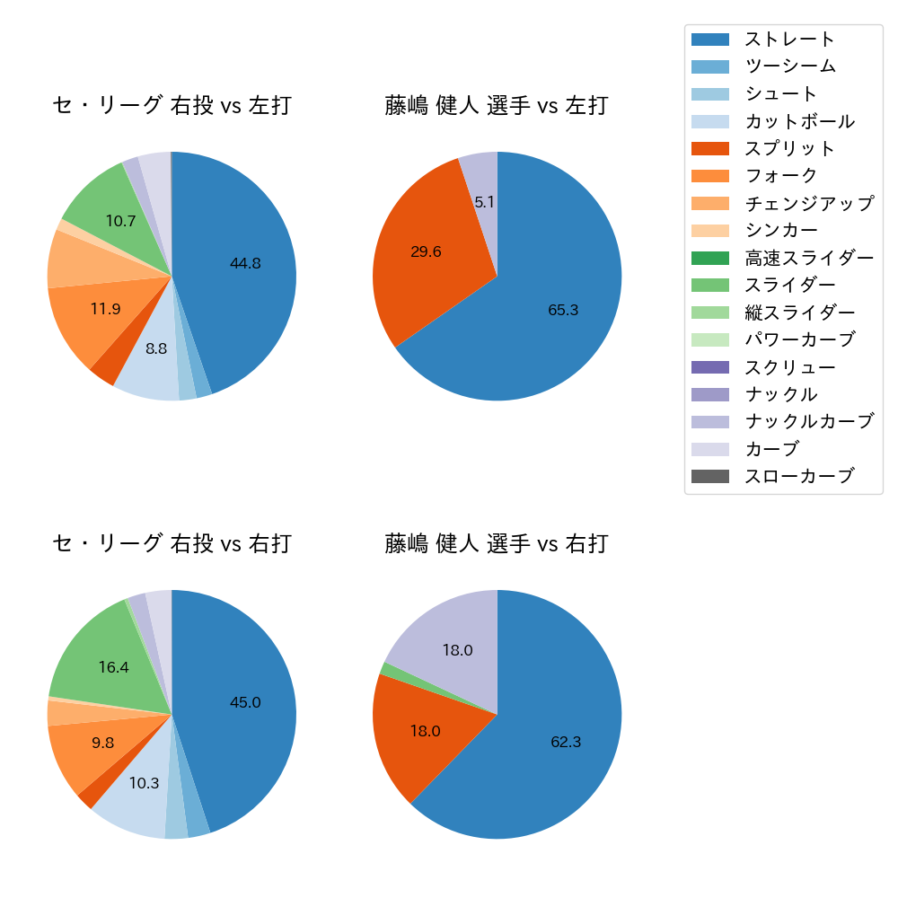 藤嶋 健人 球種割合(2024年7月)