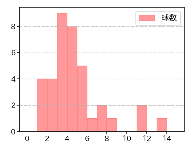 藤嶋 健人 打者に投じた球数分布(2024年7月)