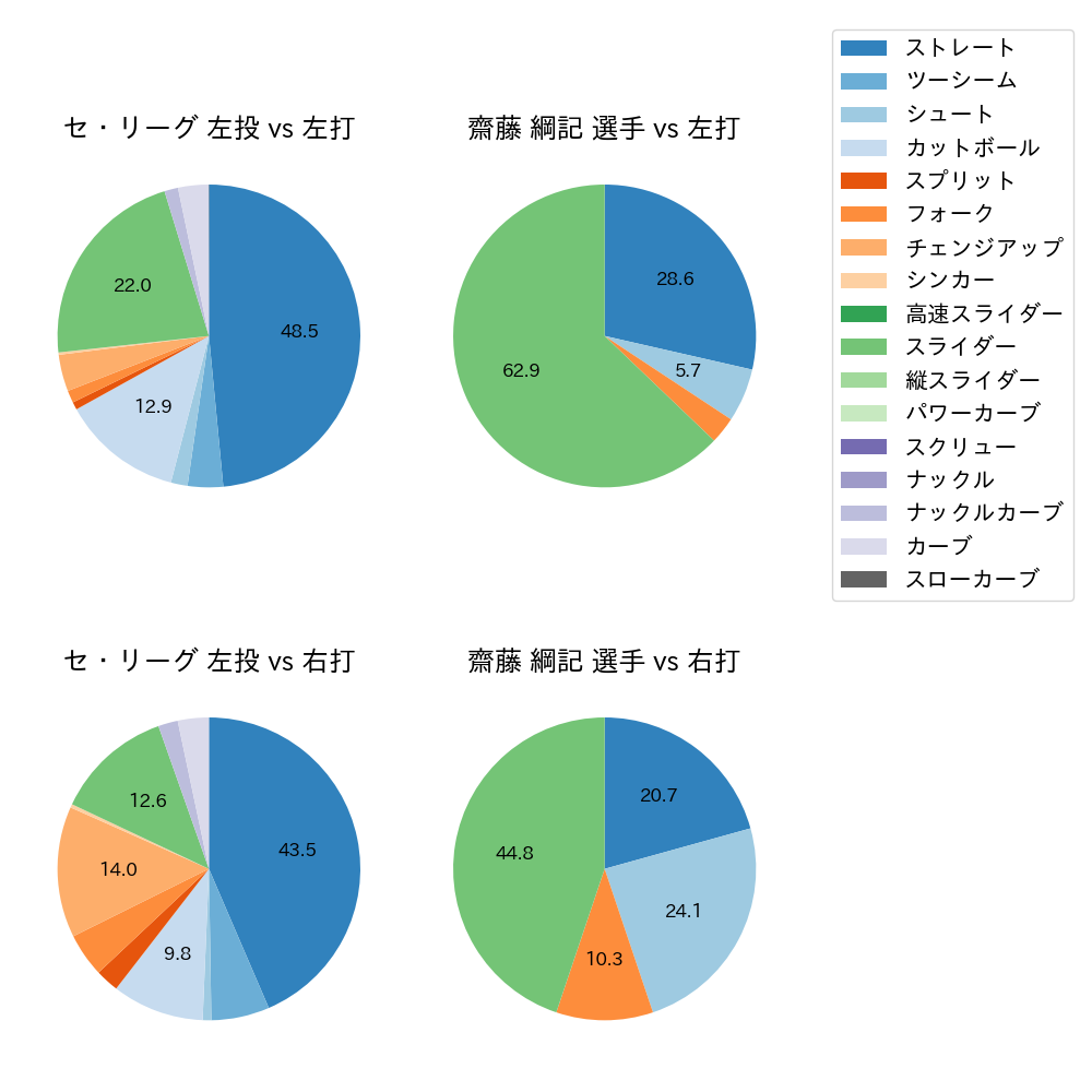 齋藤 綱記 球種割合(2024年7月)