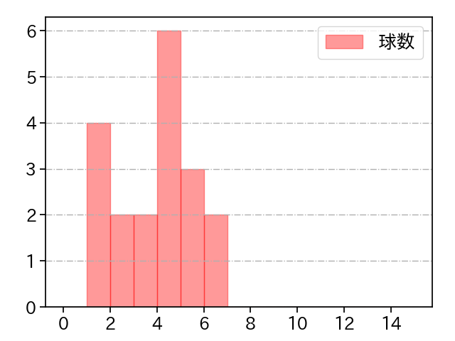 齋藤 綱記 打者に投じた球数分布(2024年7月)