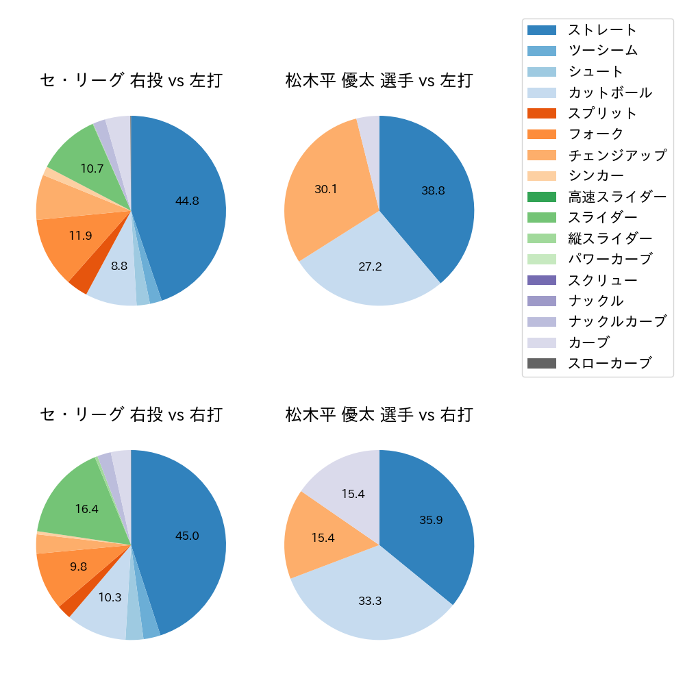 松木平 優太 球種割合(2024年7月)