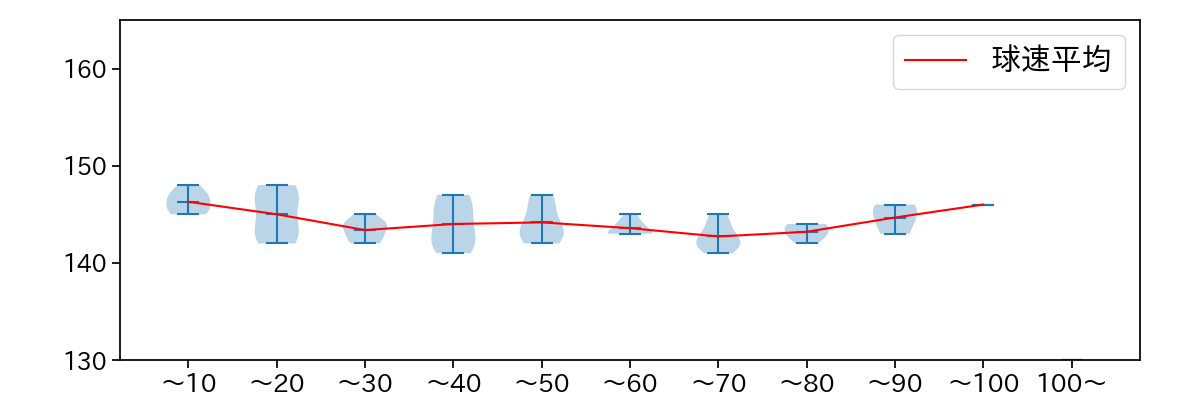 松木平 優太 球数による球速(ストレート)の推移(2024年7月)