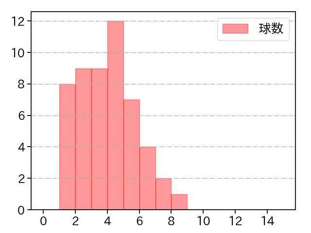 松木平 優太 打者に投じた球数分布(2024年7月)