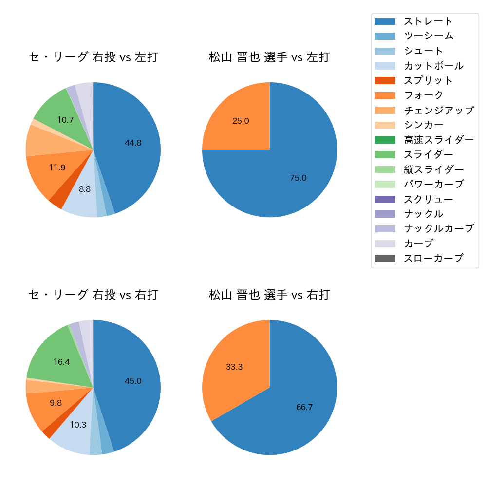 松山 晋也 球種割合(2024年7月)