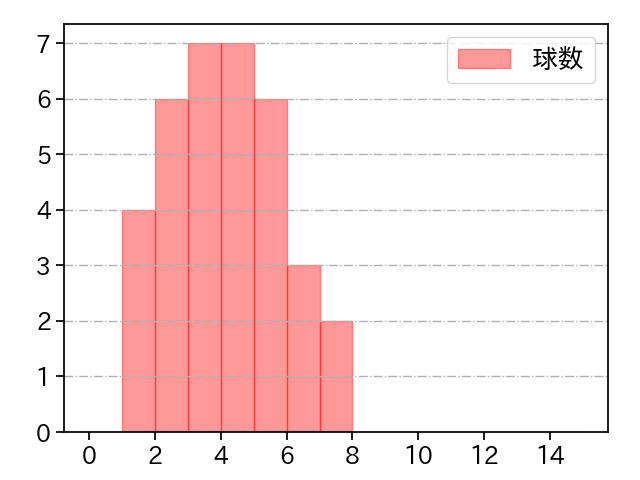 松山 晋也 打者に投じた球数分布(2024年7月)