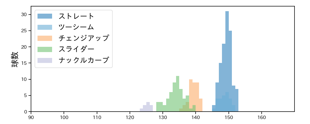 メヒア 球種&球速の分布1(2024年7月)