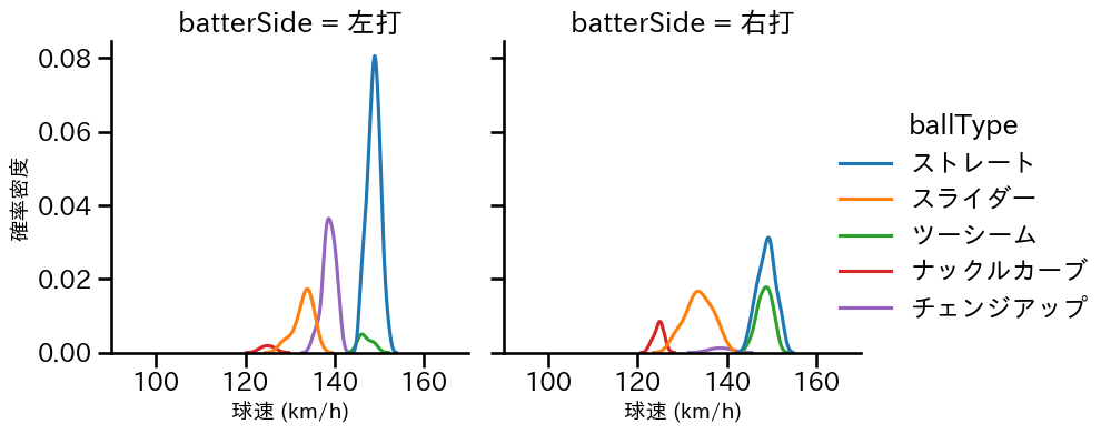 メヒア 球種&球速の分布2(2024年7月)