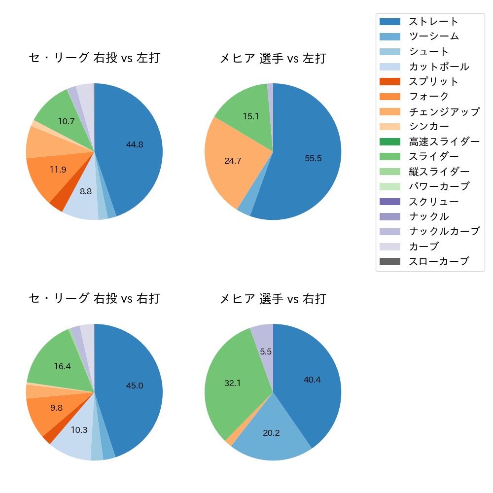 メヒア 球種割合(2024年7月)