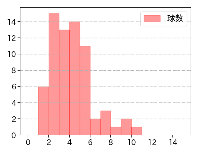 メヒア 打者に投じた球数分布(2024年7月)