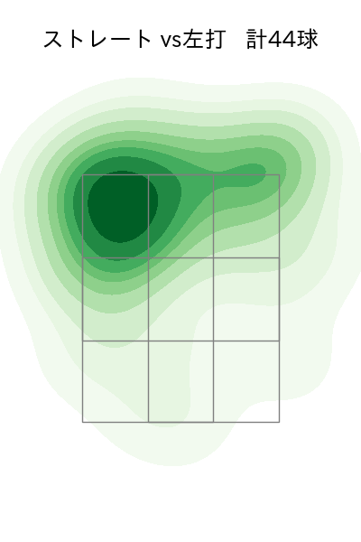 マルティネス 配球ヒートマップ(2024年7月)