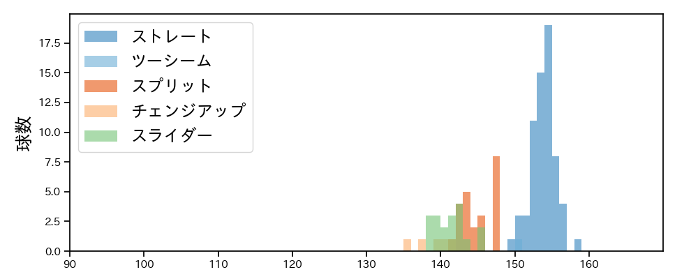 マルティネス 球種&球速の分布1(2024年7月)