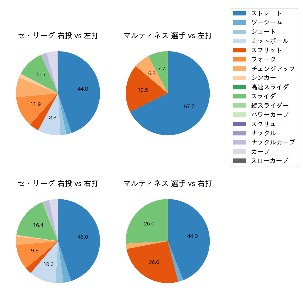 マルティネス 球種割合(2024年7月)