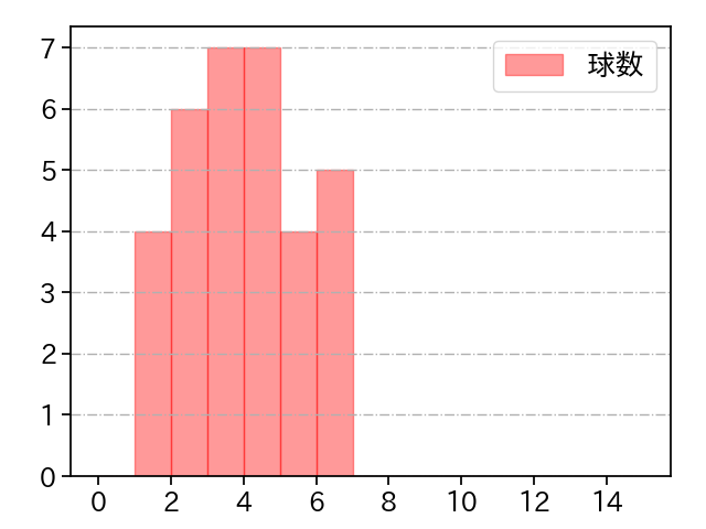 マルティネス 打者に投じた球数分布(2024年7月)