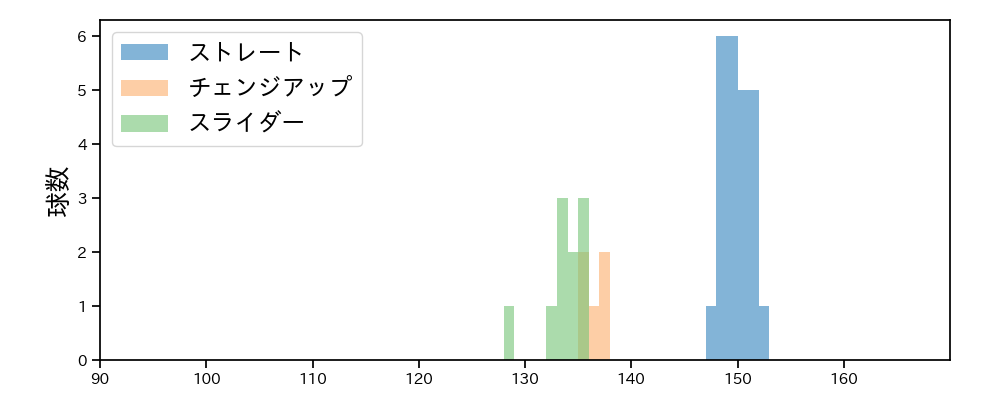 フェリス 球種&球速の分布1(2024年7月)