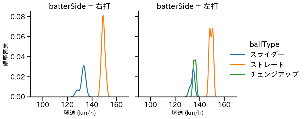 フェリス 球種&球速の分布2(2024年7月)