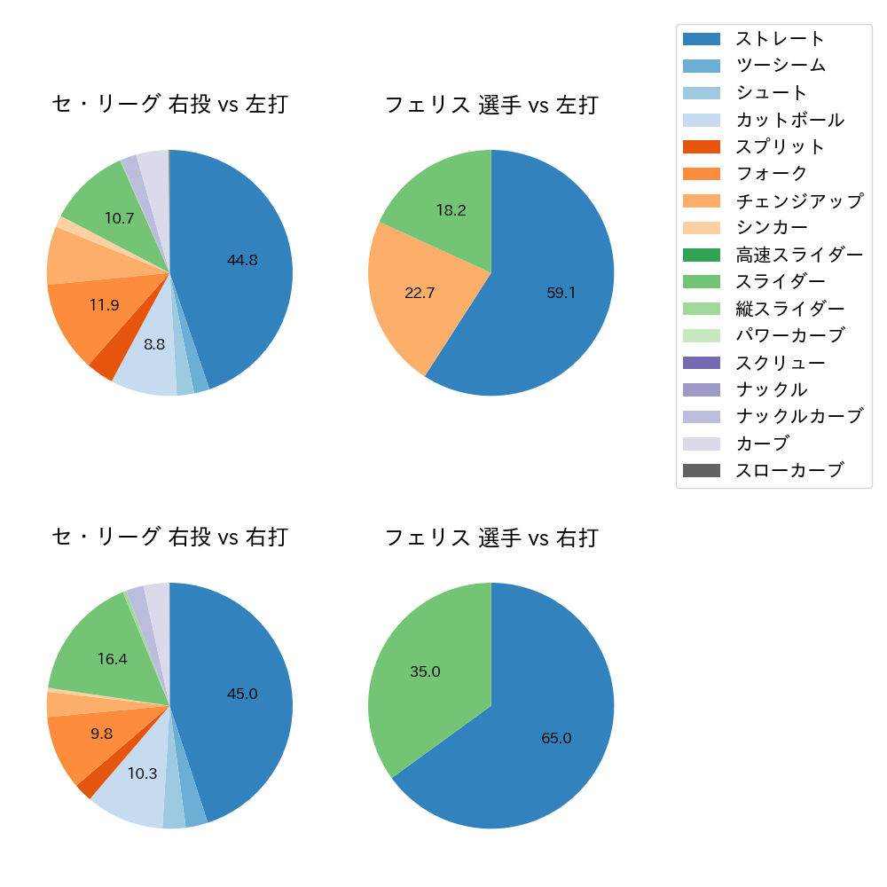 フェリス 球種割合(2024年7月)