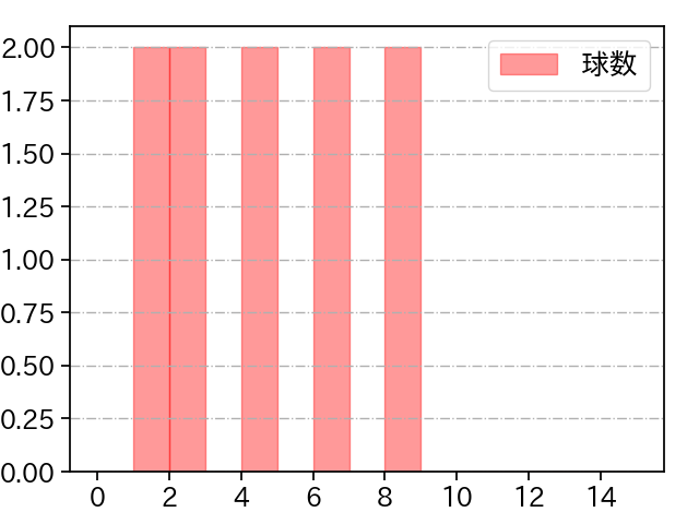 フェリス 打者に投じた球数分布(2024年7月)