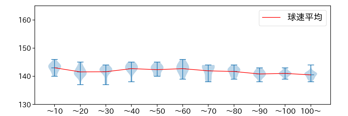 小笠原 慎之介 球数による球速(ストレート)の推移(2024年8月)