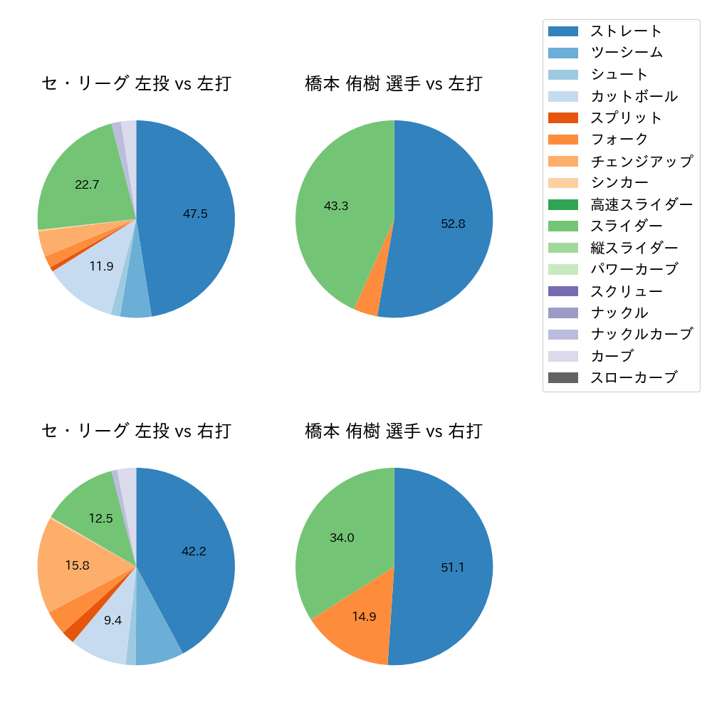 橋本 侑樹 球種割合(2024年8月)