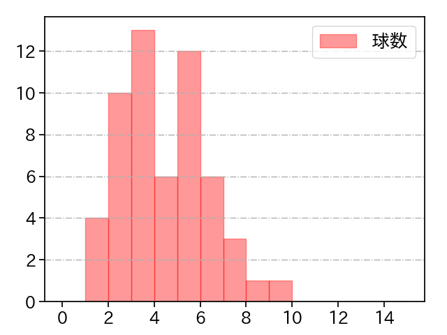 橋本 侑樹 打者に投じた球数分布(2024年8月)